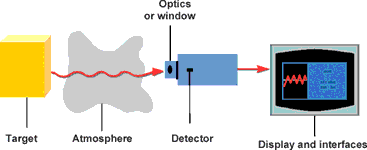 Figure 1. Infrared measuring system